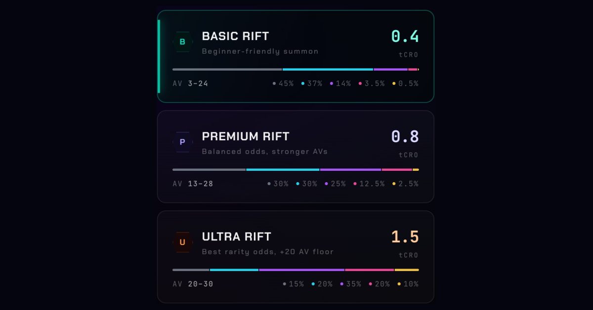 The three Rift tiers of the Cromon Quest mint page, Basic, Premium and Ultra, each with its attribute range and its published rarity odds (45, 37, 14, 3.5 and 0.5 percent for Basic), captured on the Cronos testnet.
