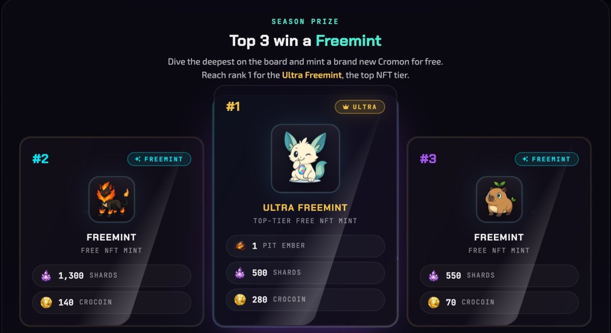 The Pit lobby of Cromon Quest: this Pit closes Monday 00:00 UTC and the podium settles around 04:00 UTC, the Keeper has used 1 of 2 descents and holds 7 embers, and the season prize shows the top 3 winning a Freemint: an Ultra Freemint with 1 Pit Ember, 500 Shards and 280 CroCoin for rank 1, 1,300 Shards and 140 CroCoin for rank 2, 550 Shards and 70 CroCoin for rank 3.